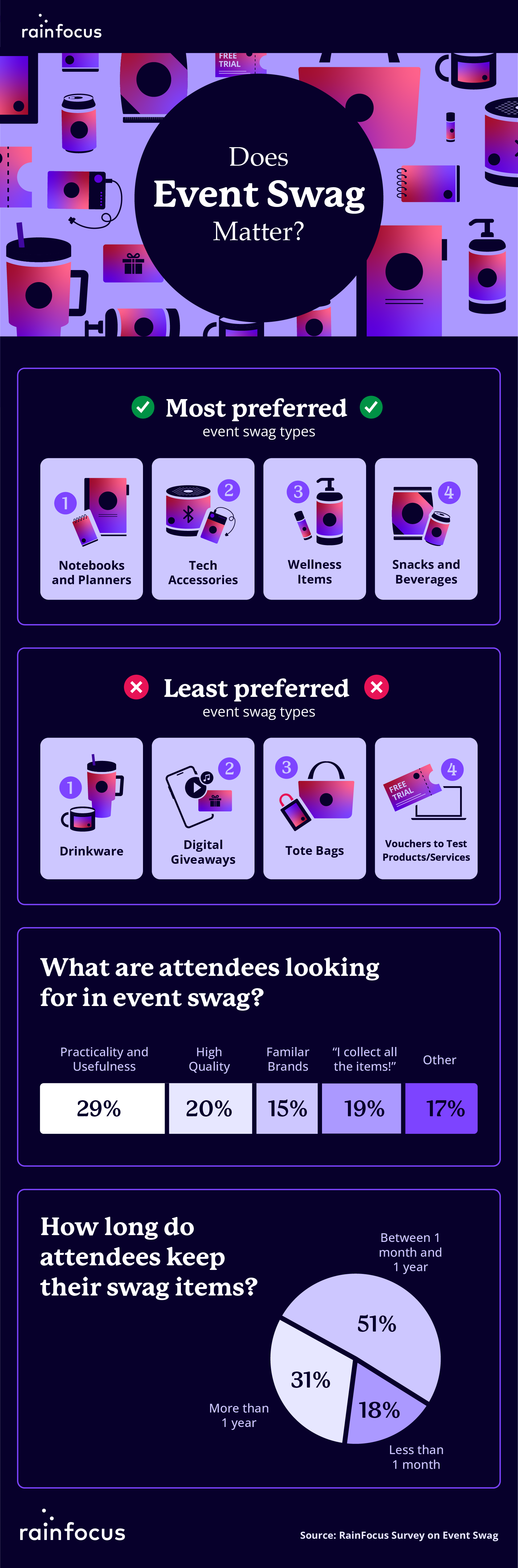 Does Event Swag Matter? New Data on What Attendees Really Want | RainFocus